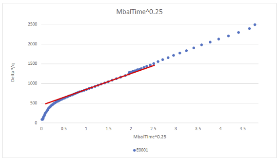 Prior to linear flow, we can see bi-linear flow as a straight line on a plot of dP/q versus the quarter root of material balance time.